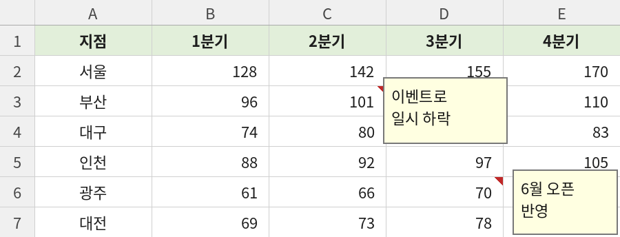메모가 뒤쪽 셀의 숫자를 가리고 있는 워크시트