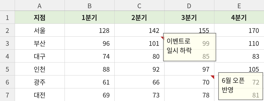 투명도 50%가 적용되어 메모 뒤쪽 셀의 숫자가 비쳐 보이는 워크시트